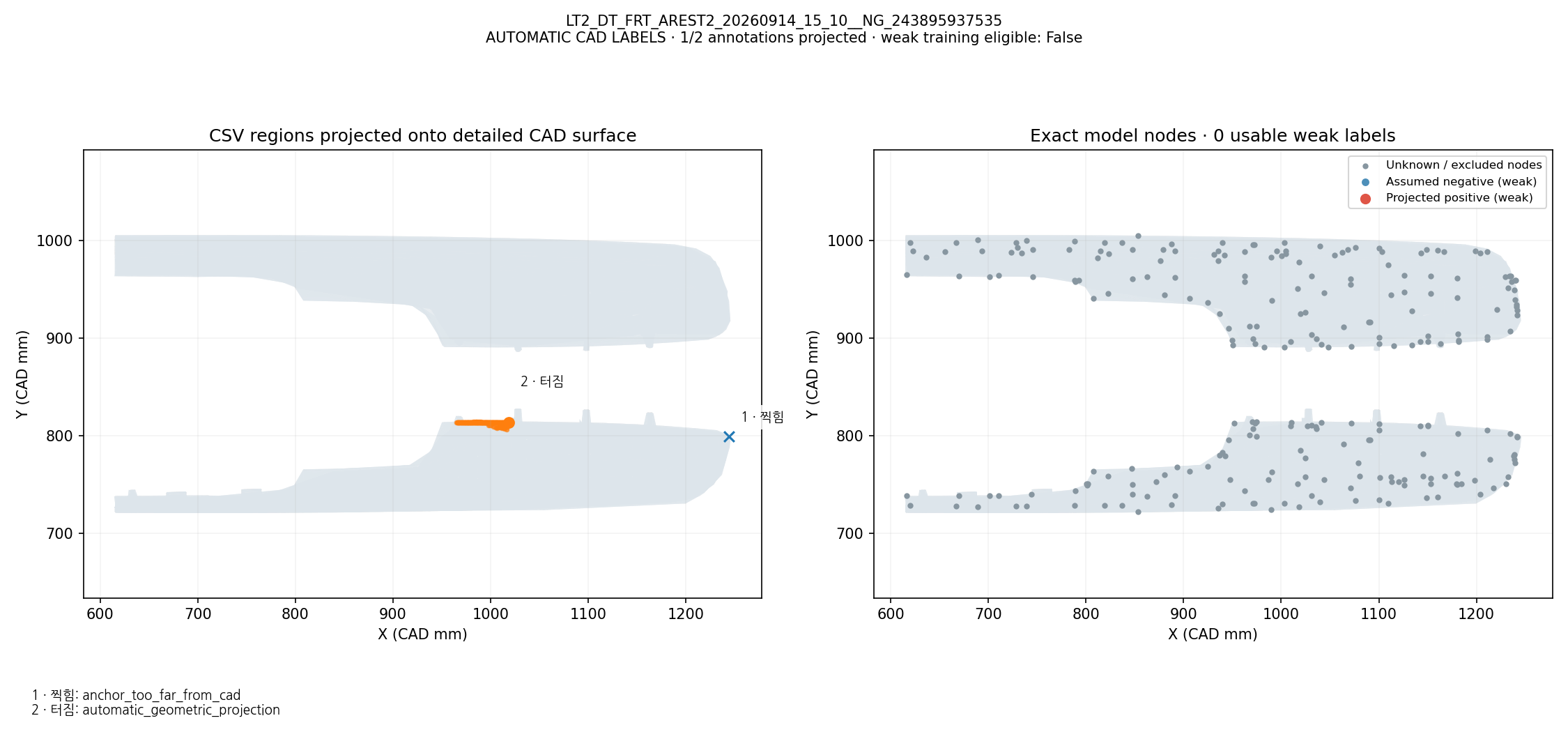 CSV defect names and regions projected onto CAD; exact model-node weak labels: LT2_DT_FRT_AREST2_20260914_15_10__NG_243895937535. Automatic geometric mapping; rejected candidates and weak-label eligibility are shown. This is not independently reviewed ground truth.