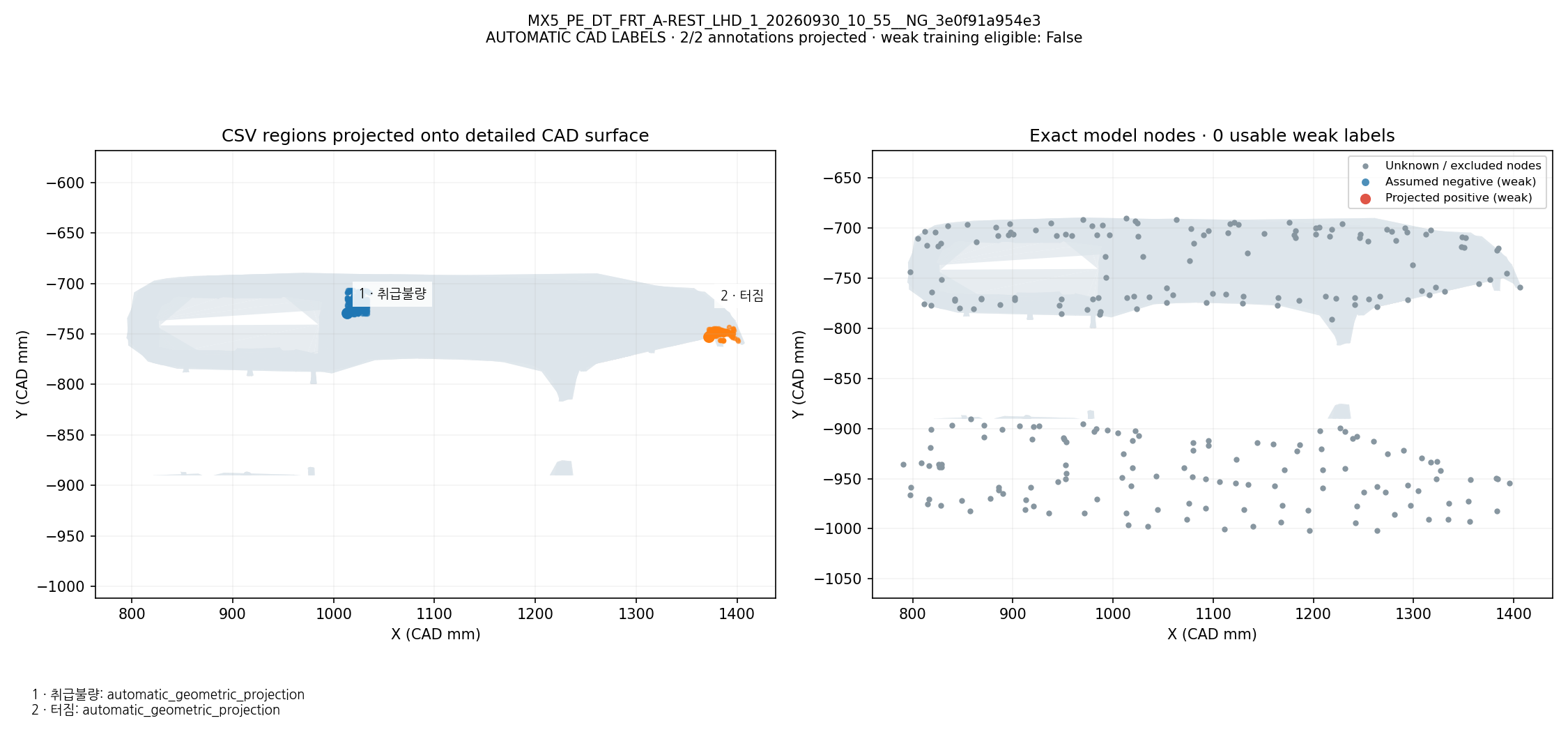 CSV defect names and regions projected onto CAD; exact model-node weak labels: MX5_PE_DT_FRT_A-REST_LHD_1_20260930_10_55__NG_3e0f91a954e3. Automatic geometric mapping; rejected candidates and weak-label eligibility are shown. This is not independently reviewed ground truth.