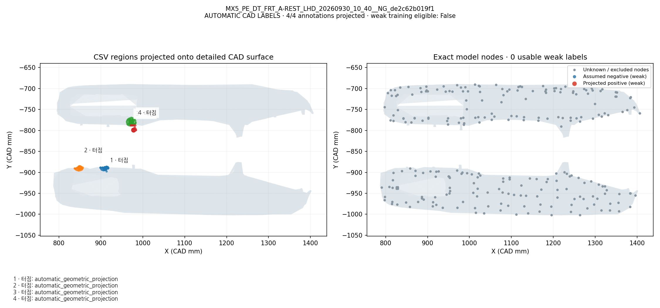 CSV defect names and regions projected onto CAD; exact model-node weak labels: MX5_PE_DT_FRT_A-REST_LHD_20260930_10_40__NG_de2c62b019f1. Automatic geometric mapping; rejected candidates and weak-label eligibility are shown. This is not independently reviewed ground truth.