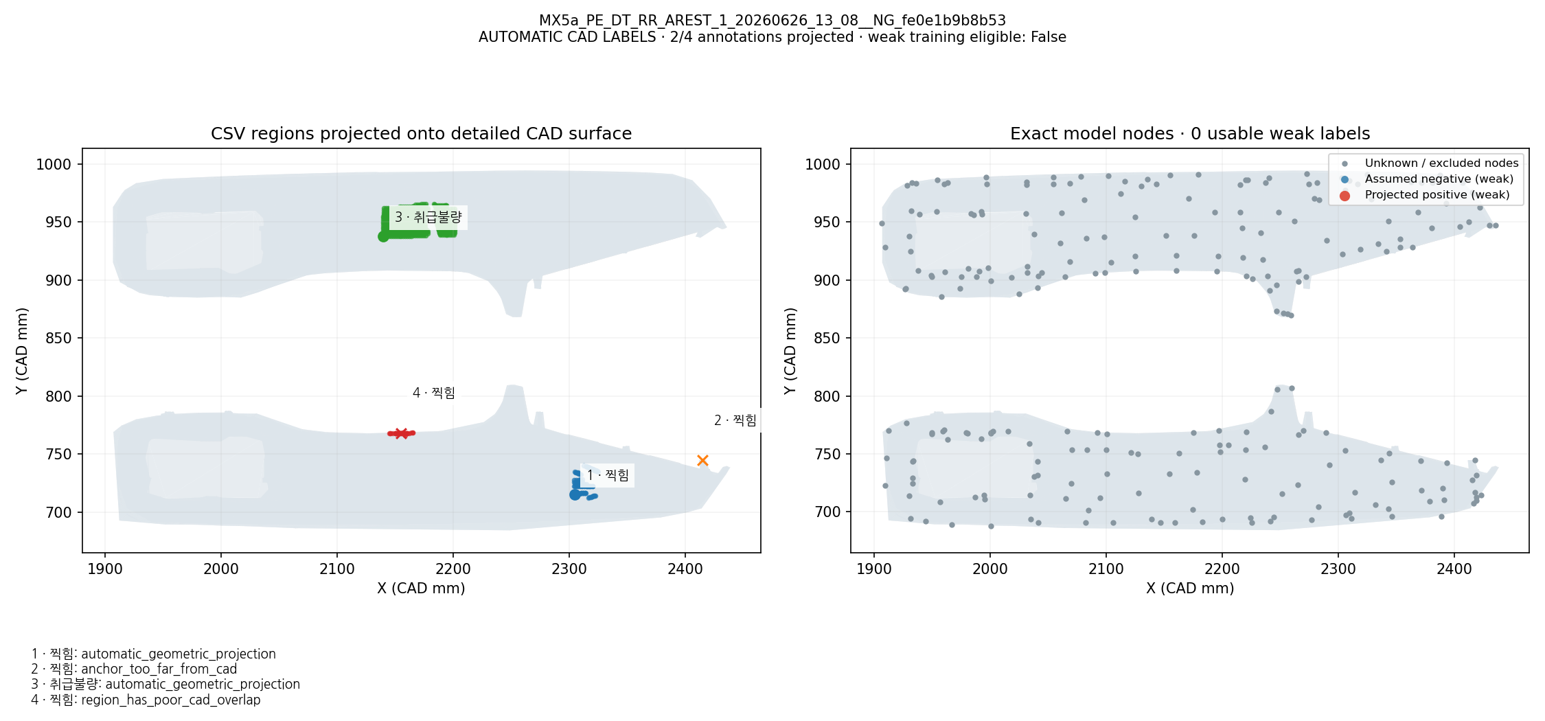 CSV defect names and regions projected onto CAD; exact model-node weak labels: MX5a_PE_DT_RR_AREST_1_20260626_13_08__NG_fe0e1b9b8b53. Automatic geometric mapping; rejected candidates and weak-label eligibility are shown. This is not independently reviewed ground truth.