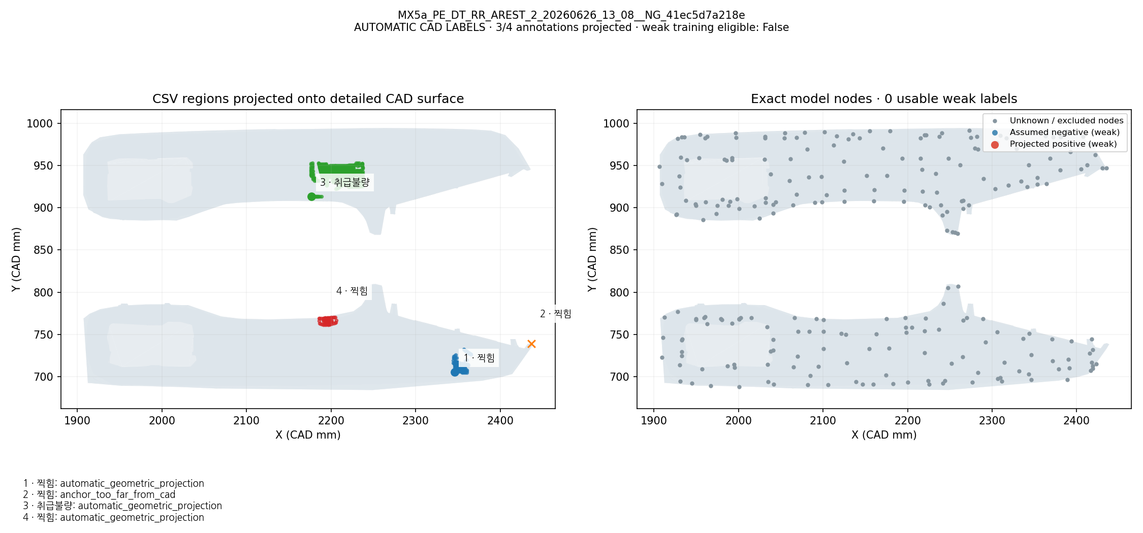 CSV defect names and regions projected onto CAD; exact model-node weak labels: MX5a_PE_DT_RR_AREST_2_20260626_13_08__NG_41ec5d7a218e. Automatic geometric mapping; rejected candidates and weak-label eligibility are shown. This is not independently reviewed ground truth.