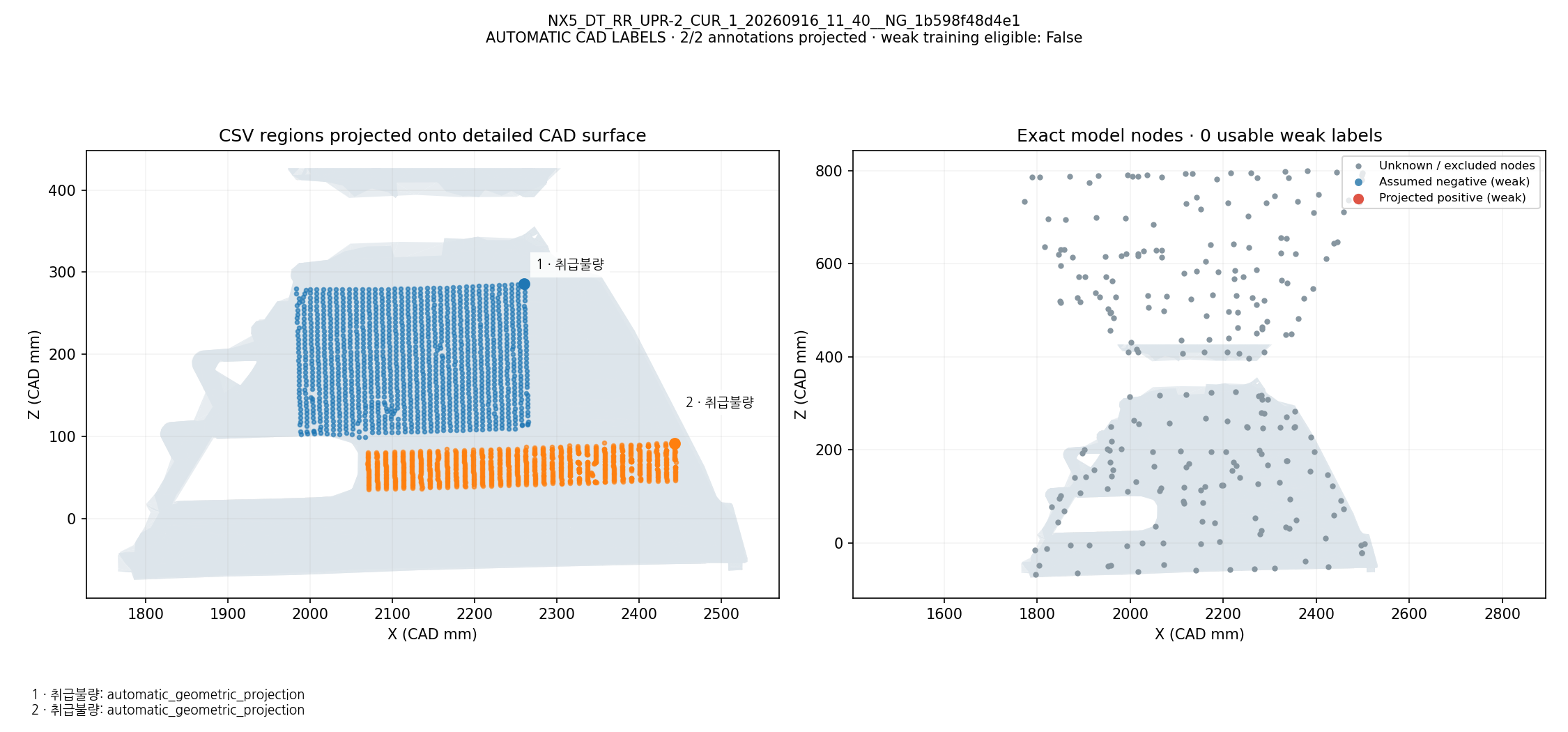 CSV defect names and regions projected onto CAD; exact model-node weak labels: NX5_DT_RR_UPR-2_CUR_1_20260916_11_40__NG_1b598f48d4e1. Automatic geometric mapping; rejected candidates and weak-label eligibility are shown. This is not independently reviewed ground truth.