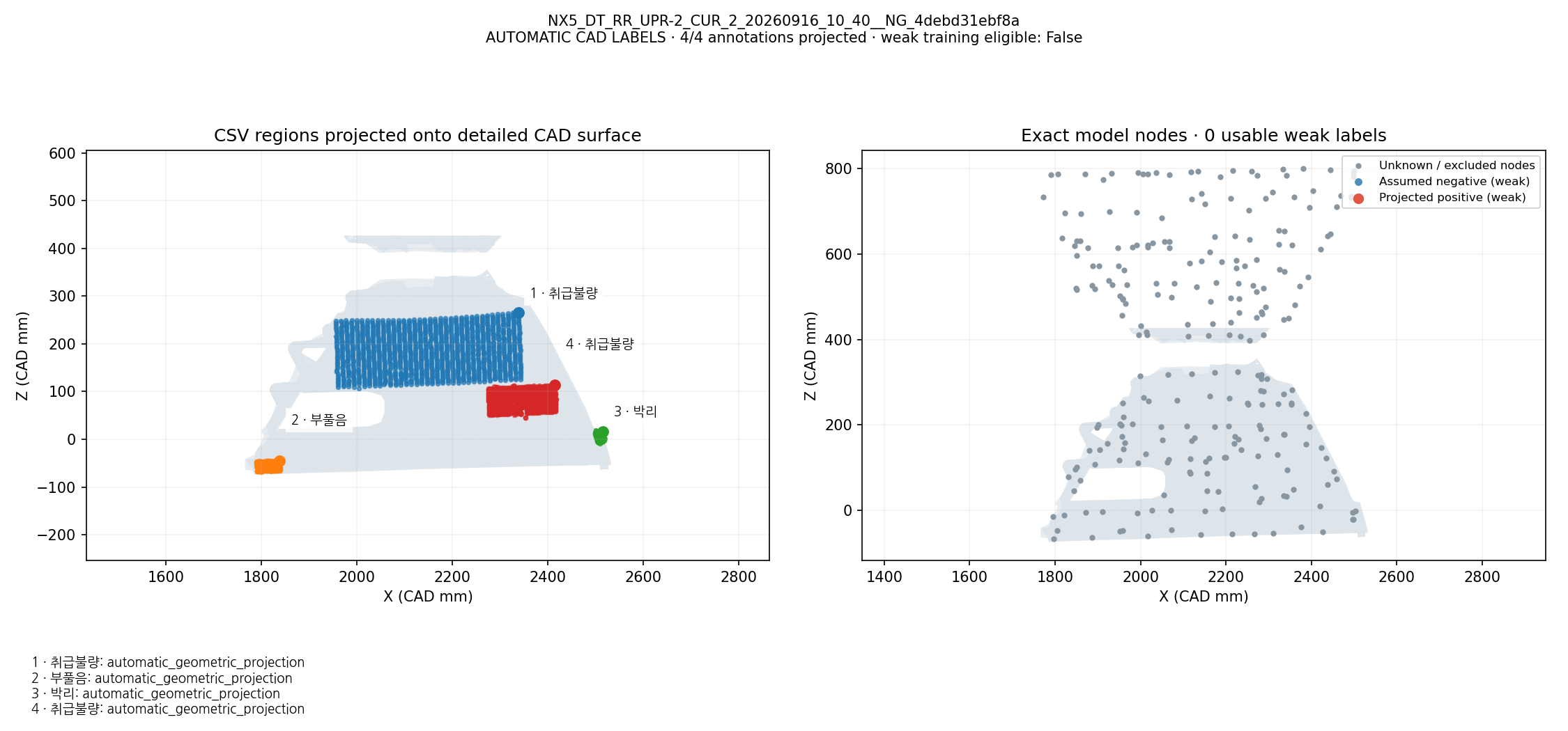 CSV defect names and regions projected onto CAD; exact model-node weak labels: NX5_DT_RR_UPR-2_CUR_2_20260916_10_40__NG_4debd31ebf8a. Automatic geometric mapping; rejected candidates and weak-label eligibility are shown. This is not independently reviewed ground truth.