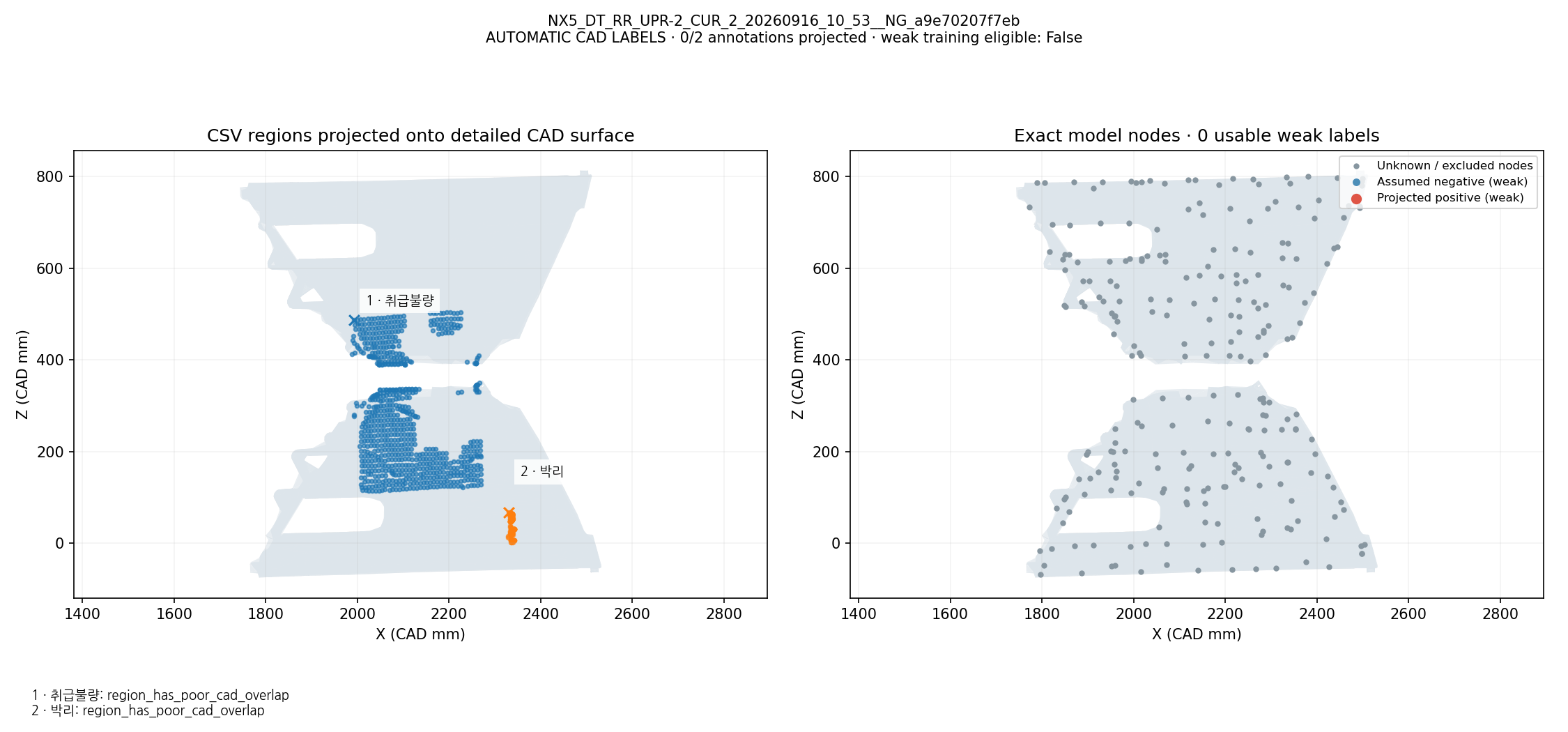 CSV defect names and regions projected onto CAD; exact model-node weak labels: NX5_DT_RR_UPR-2_CUR_2_20260916_10_53__NG_a9e70207f7eb. Automatic geometric mapping; rejected candidates and weak-label eligibility are shown. This is not independently reviewed ground truth.