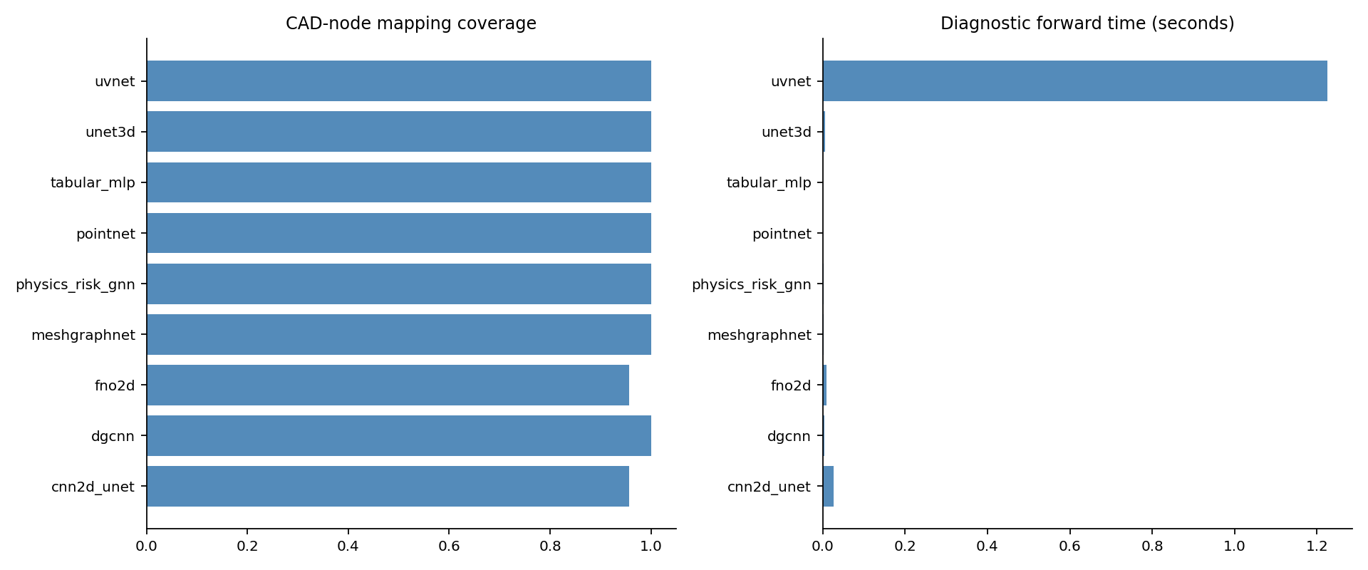 Diagnostic coverage and timing describe execution, not predictive accuracy.