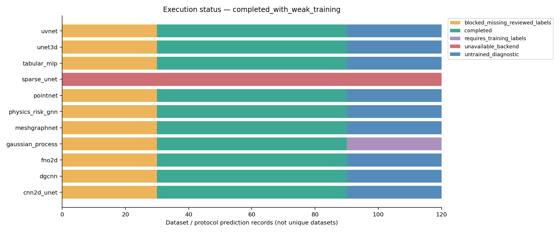 Blocked training, backend availability and actual forward runs.