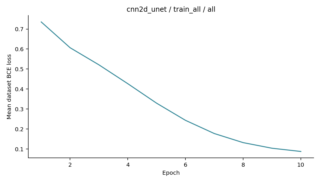 Recorded optimizer loss: cnn2d_unet / train_all / all.