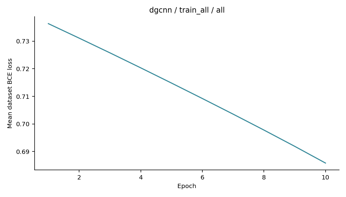 Recorded optimizer loss: dgcnn / train_all / all.