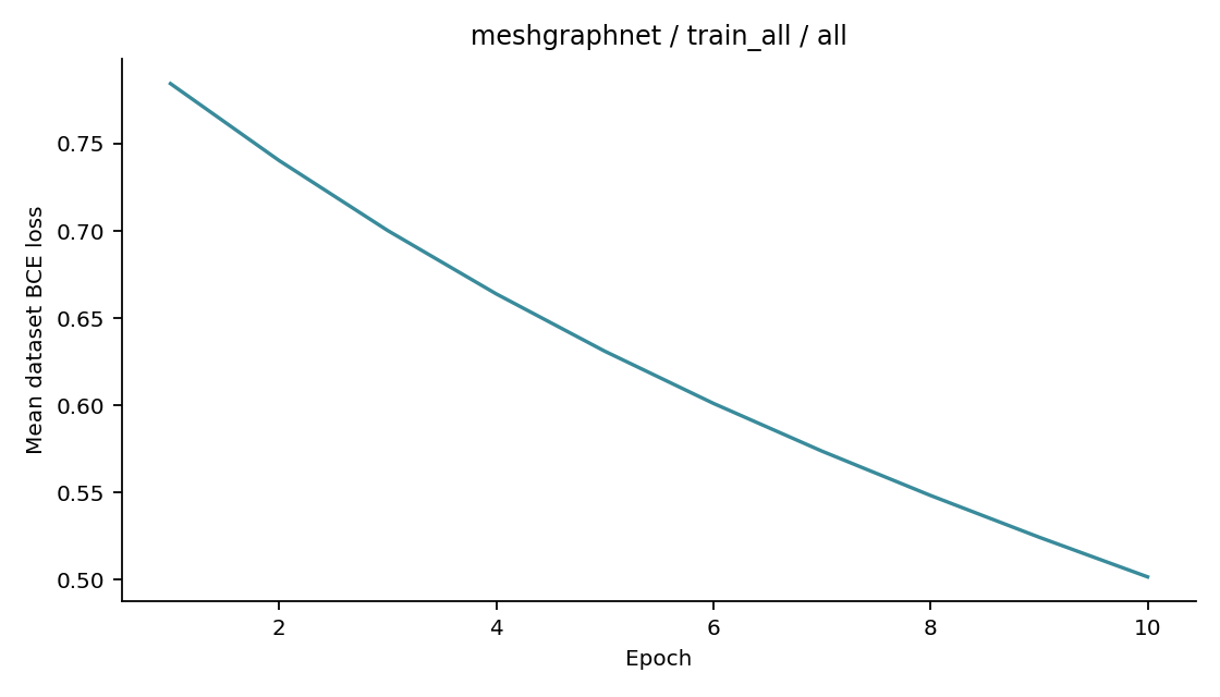 Recorded optimizer loss: meshgraphnet / train_all / all.