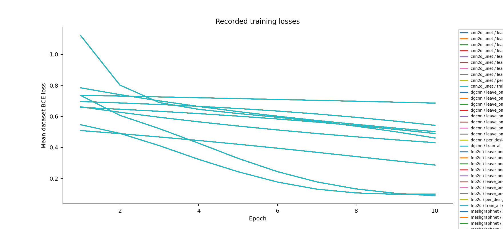 Actual recorded training histories.