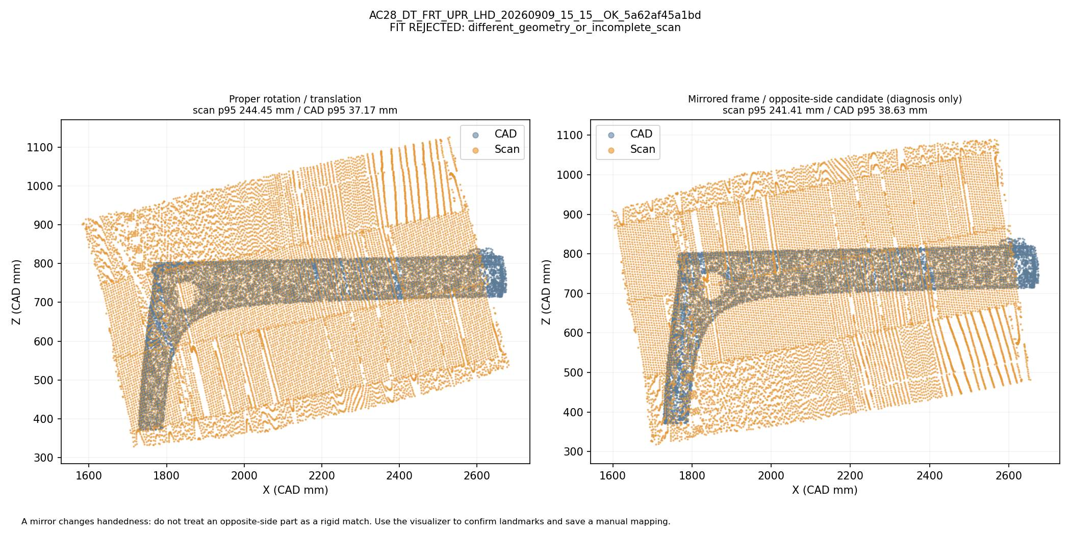 Whole-shape rigid and mirrored/opposite-side comparison: AC28_DT_FRT_UPR_LHD_20260909_15_15__OK_5a62af45a1bd. Automatic geometric mapping; rejected candidates and weak-label eligibility are shown. This is not independently reviewed ground truth.