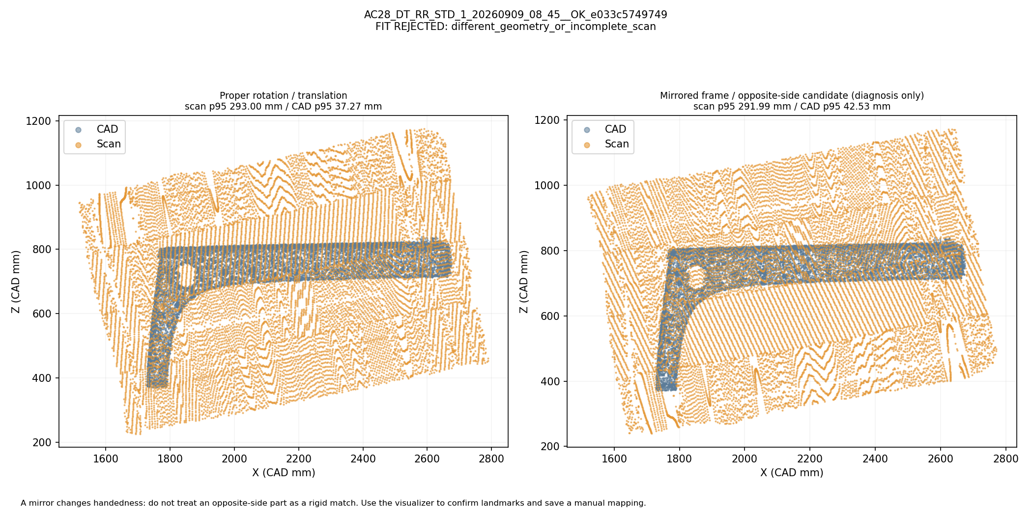 Whole-shape rigid and mirrored/opposite-side comparison: AC28_DT_RR_STD_1_20260909_08_45__OK_e033c5749749. Automatic geometric mapping; rejected candidates and weak-label eligibility are shown. This is not independently reviewed ground truth.