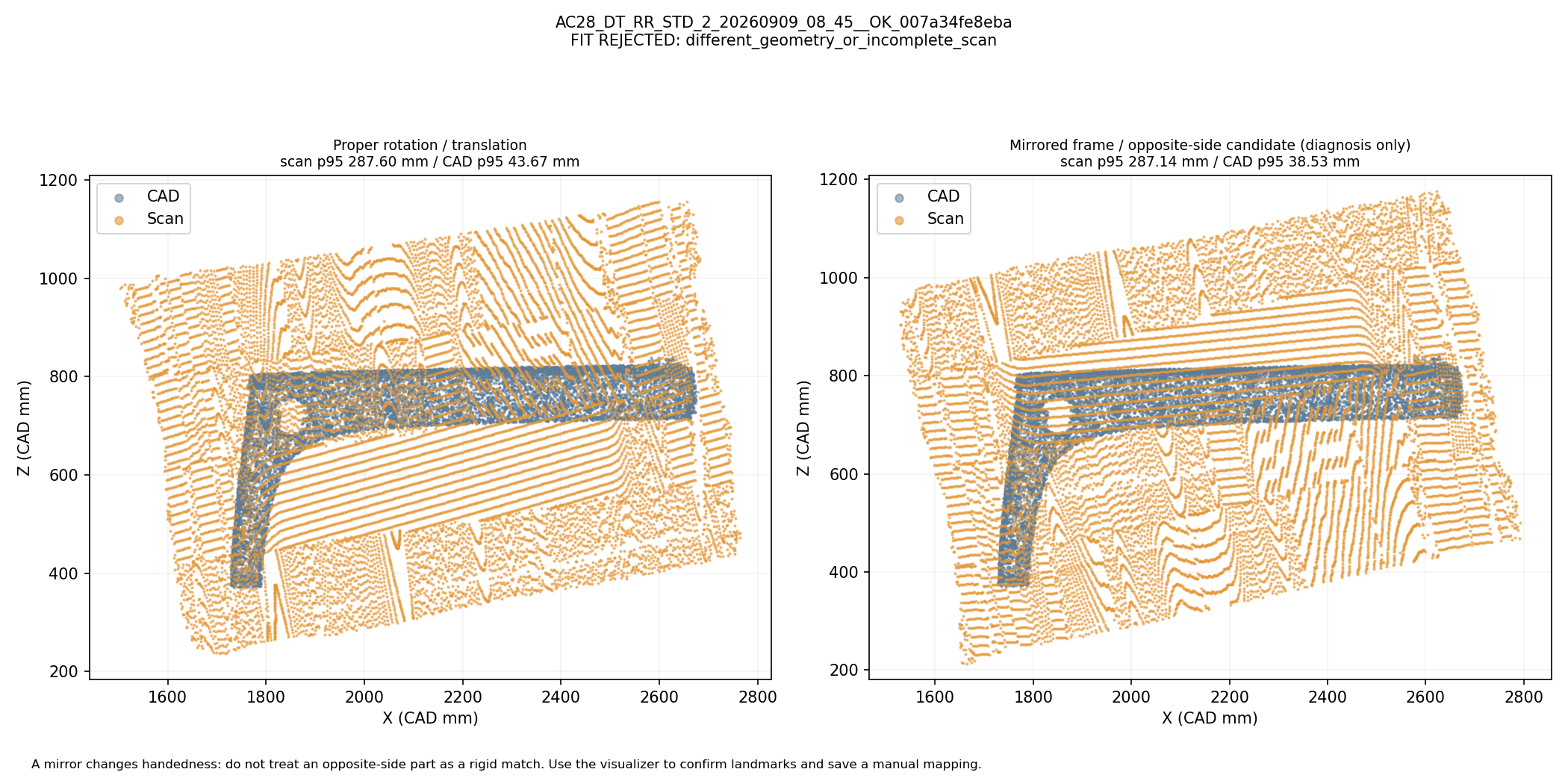 Whole-shape rigid and mirrored/opposite-side comparison: AC28_DT_RR_STD_2_20260909_08_45__OK_007a34fe8eba. Automatic geometric mapping; rejected candidates and weak-label eligibility are shown. This is not independently reviewed ground truth.