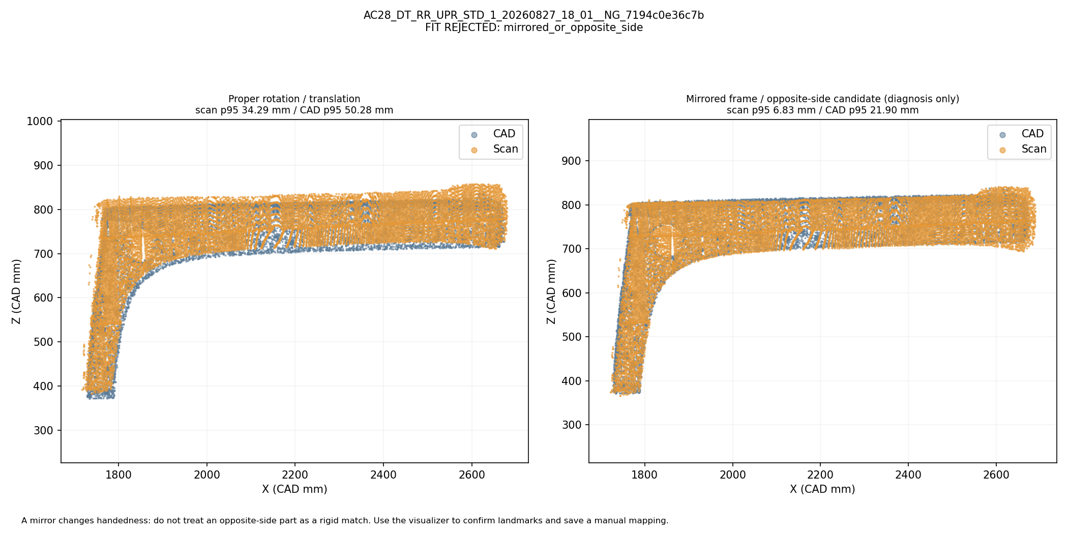 Whole-shape rigid and mirrored/opposite-side comparison: AC28_DT_RR_UPR_STD_1_20260827_18_01__NG_7194c0e36c7b. Automatic geometric mapping; rejected candidates and weak-label eligibility are shown. This is not independently reviewed ground truth.