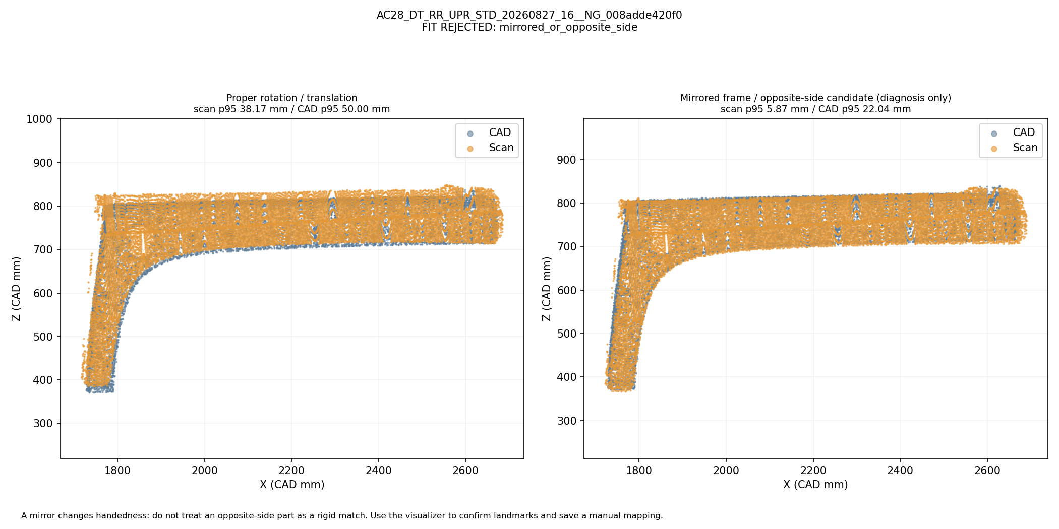 Whole-shape rigid and mirrored/opposite-side comparison: AC28_DT_RR_UPR_STD_20260827_16__NG_008adde420f0. Automatic geometric mapping; rejected candidates and weak-label eligibility are shown. This is not independently reviewed ground truth.