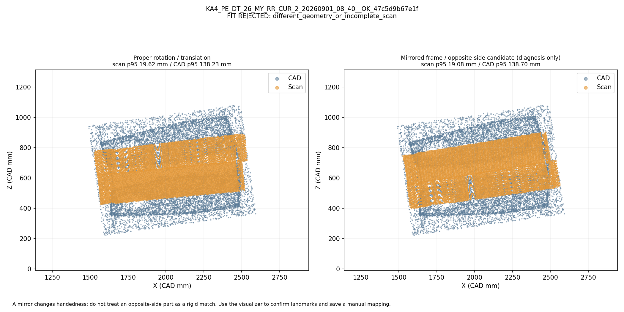 Whole-shape rigid and mirrored/opposite-side comparison: KA4_PE_DT_26_MY_RR_CUR_2_20260901_08_40__OK_47c5d9b67e1f. Automatic geometric mapping; rejected candidates and weak-label eligibility are shown. This is not independently reviewed ground truth.