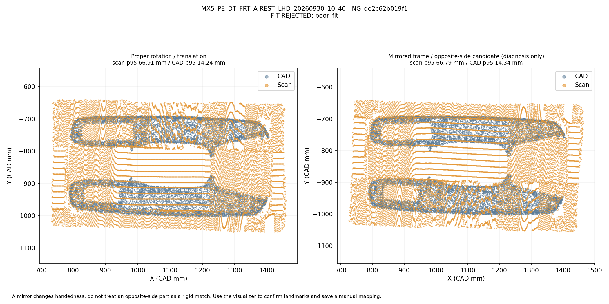 Whole-shape rigid and mirrored/opposite-side comparison: MX5_PE_DT_FRT_A-REST_LHD_20260930_10_40__NG_de2c62b019f1. Automatic geometric mapping; rejected candidates and weak-label eligibility are shown. This is not independently reviewed ground truth.