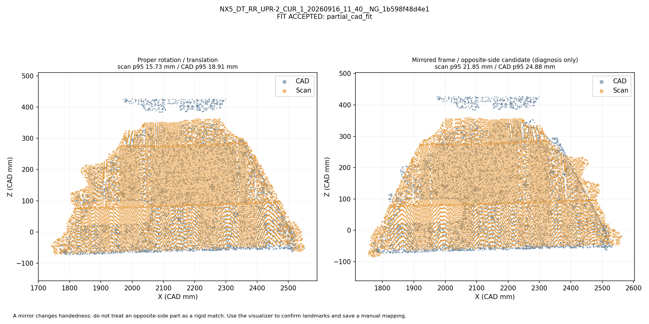 Whole-shape rigid and mirrored/opposite-side comparison: NX5_DT_RR_UPR-2_CUR_1_20260916_11_40__NG_1b598f48d4e1. Automatic geometric mapping; rejected candidates and weak-label eligibility are shown. This is not independently reviewed ground truth.
