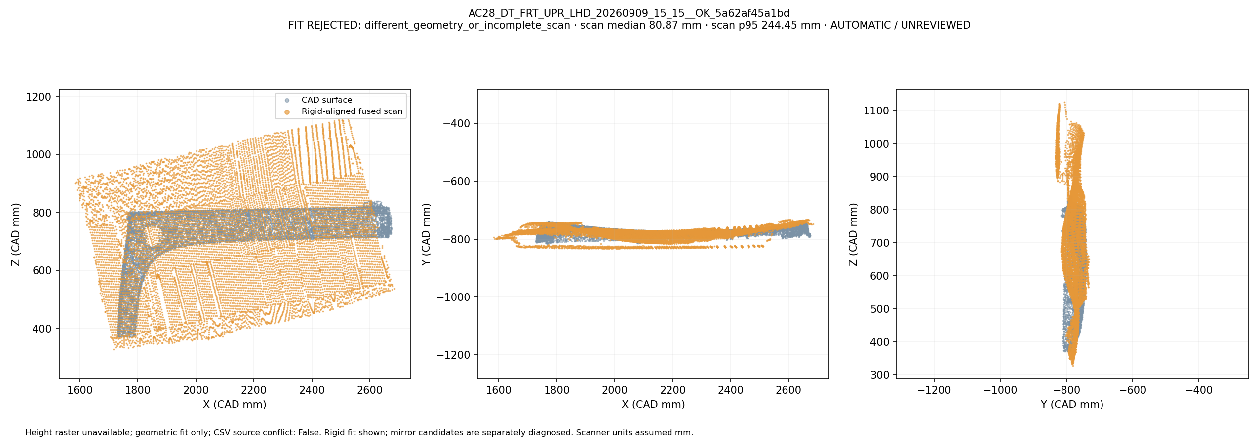 Fused scan rigidly overlapped with CAD in three views: AC28_DT_FRT_UPR_LHD_20260909_15_15__OK_5a62af45a1bd. Automatic geometric mapping; rejected candidates and weak-label eligibility are shown. This is not independently reviewed ground truth.