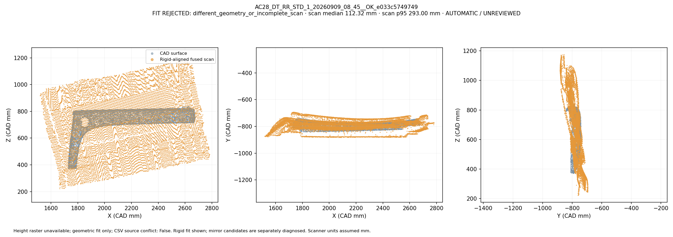 Fused scan rigidly overlapped with CAD in three views: AC28_DT_RR_STD_1_20260909_08_45__OK_e033c5749749. Automatic geometric mapping; rejected candidates and weak-label eligibility are shown. This is not independently reviewed ground truth.
