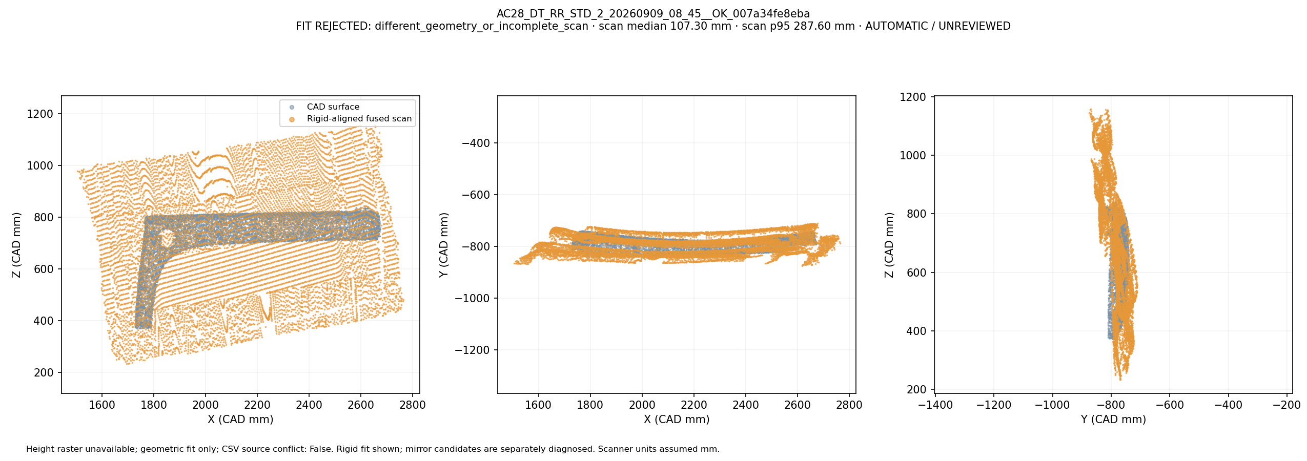 Fused scan rigidly overlapped with CAD in three views: AC28_DT_RR_STD_2_20260909_08_45__OK_007a34fe8eba. Automatic geometric mapping; rejected candidates and weak-label eligibility are shown. This is not independently reviewed ground truth.