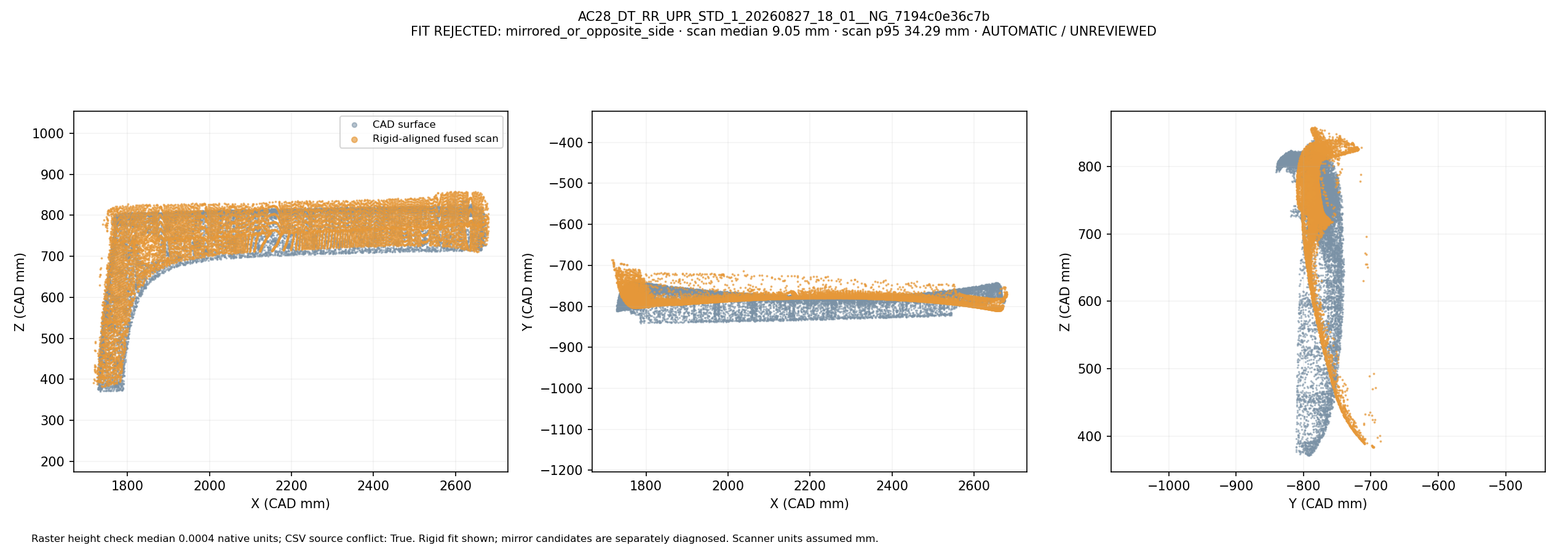 Fused scan rigidly overlapped with CAD in three views: AC28_DT_RR_UPR_STD_1_20260827_18_01__NG_7194c0e36c7b. Automatic geometric mapping; rejected candidates and weak-label eligibility are shown. This is not independently reviewed ground truth.