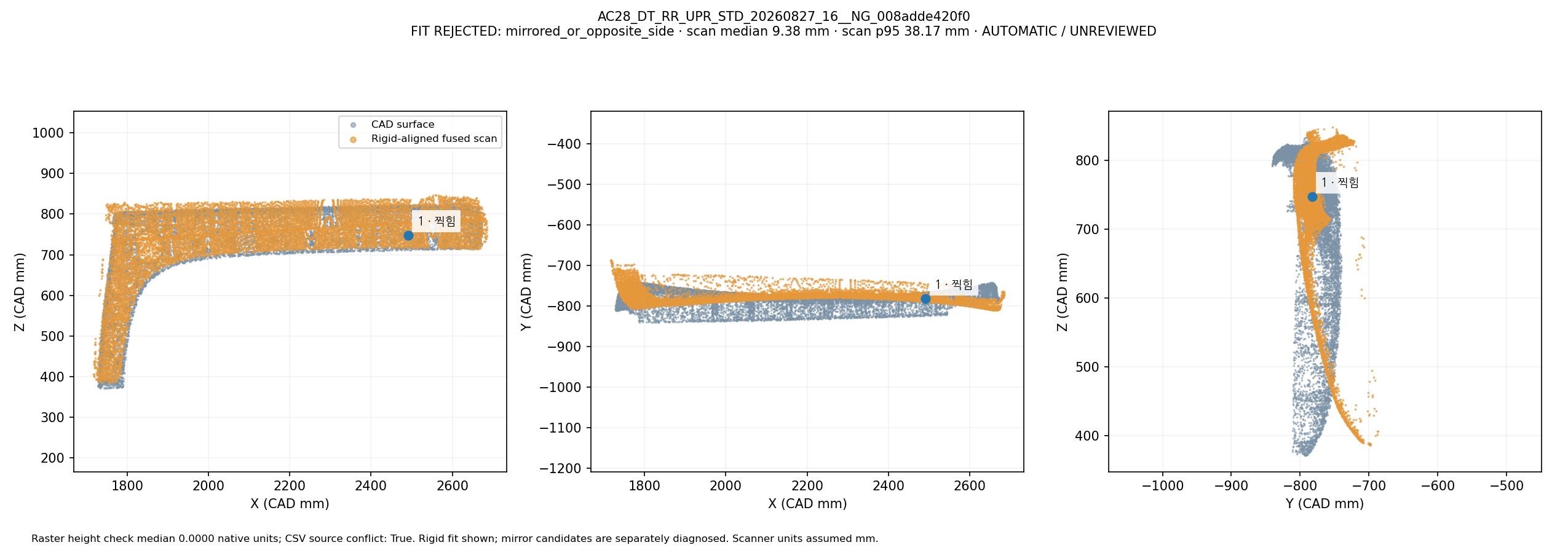 Fused scan rigidly overlapped with CAD in three views: AC28_DT_RR_UPR_STD_20260827_16__NG_008adde420f0. Automatic geometric mapping; rejected candidates and weak-label eligibility are shown. This is not independently reviewed ground truth.