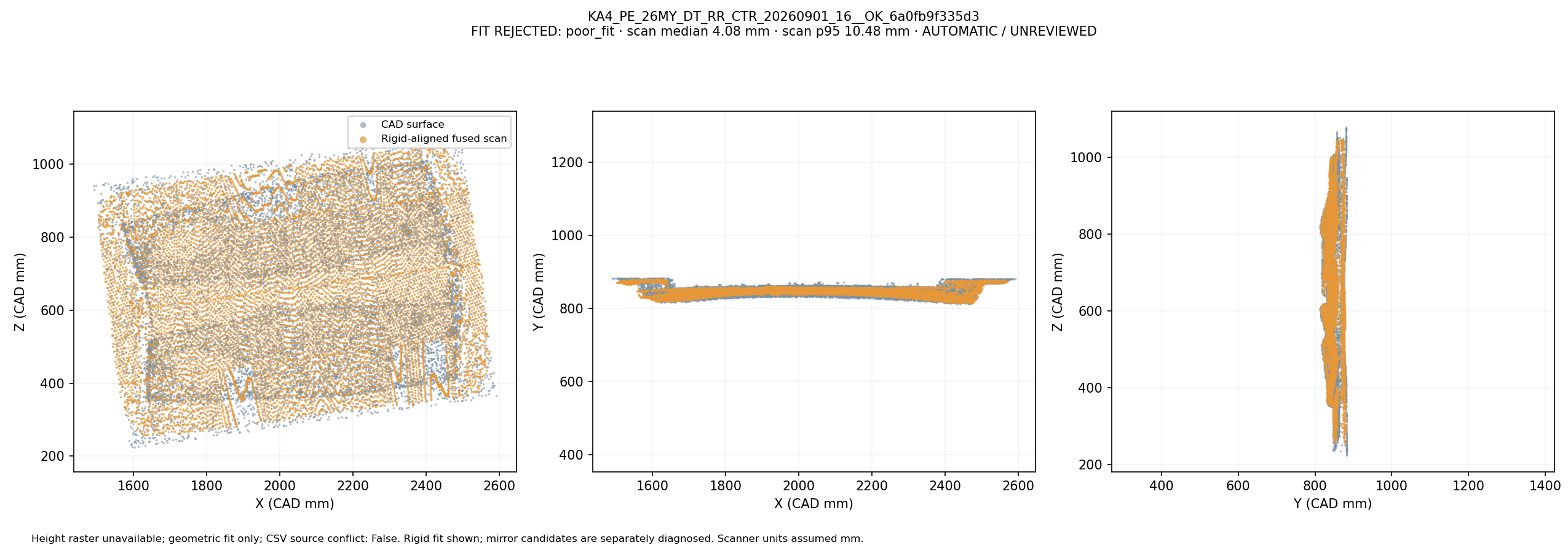 Fused scan rigidly overlapped with CAD in three views: KA4_PE_26MY_DT_RR_CTR_20260901_16__OK_6a0fb9f335d3. Automatic geometric mapping; rejected candidates and weak-label eligibility are shown. This is not independently reviewed ground truth.
