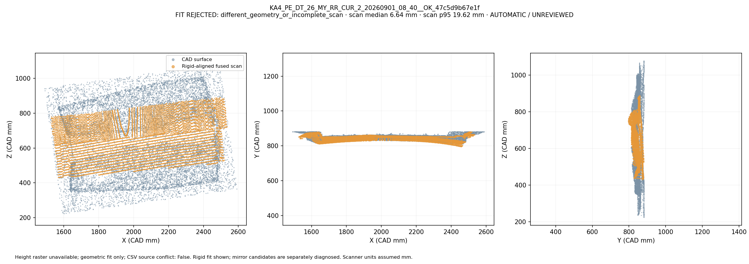 Fused scan rigidly overlapped with CAD in three views: KA4_PE_DT_26_MY_RR_CUR_2_20260901_08_40__OK_47c5d9b67e1f. Automatic geometric mapping; rejected candidates and weak-label eligibility are shown. This is not independently reviewed ground truth.