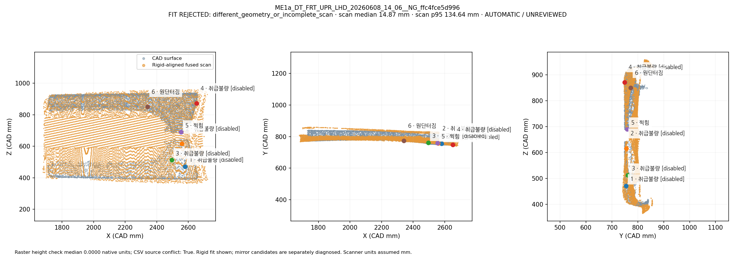 Fused scan rigidly overlapped with CAD in three views: ME1a_DT_FRT_UPR_LHD_20260608_14_06__NG_ffc4fce5d996. Automatic geometric mapping; rejected candidates and weak-label eligibility are shown. This is not independently reviewed ground truth.