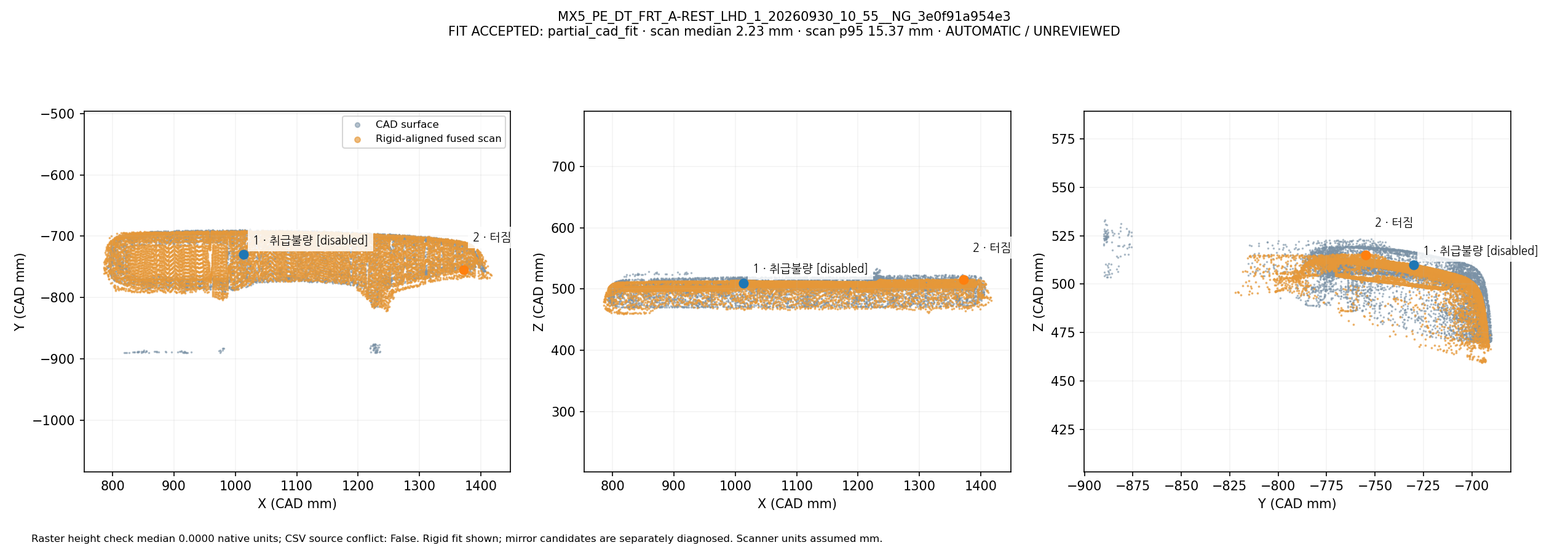 Fused scan rigidly overlapped with CAD in three views: MX5_PE_DT_FRT_A-REST_LHD_1_20260930_10_55__NG_3e0f91a954e3. Automatic geometric mapping; rejected candidates and weak-label eligibility are shown. This is not independently reviewed ground truth.