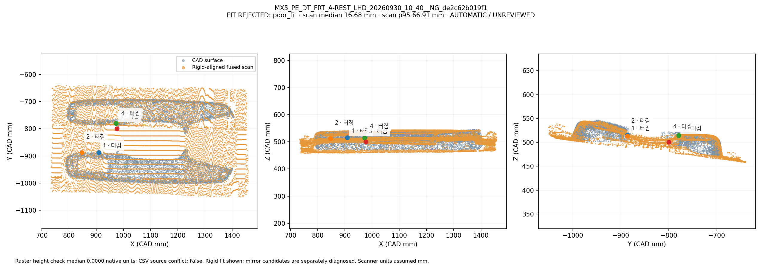 Fused scan rigidly overlapped with CAD in three views: MX5_PE_DT_FRT_A-REST_LHD_20260930_10_40__NG_de2c62b019f1. Automatic geometric mapping; rejected candidates and weak-label eligibility are shown. This is not independently reviewed ground truth.