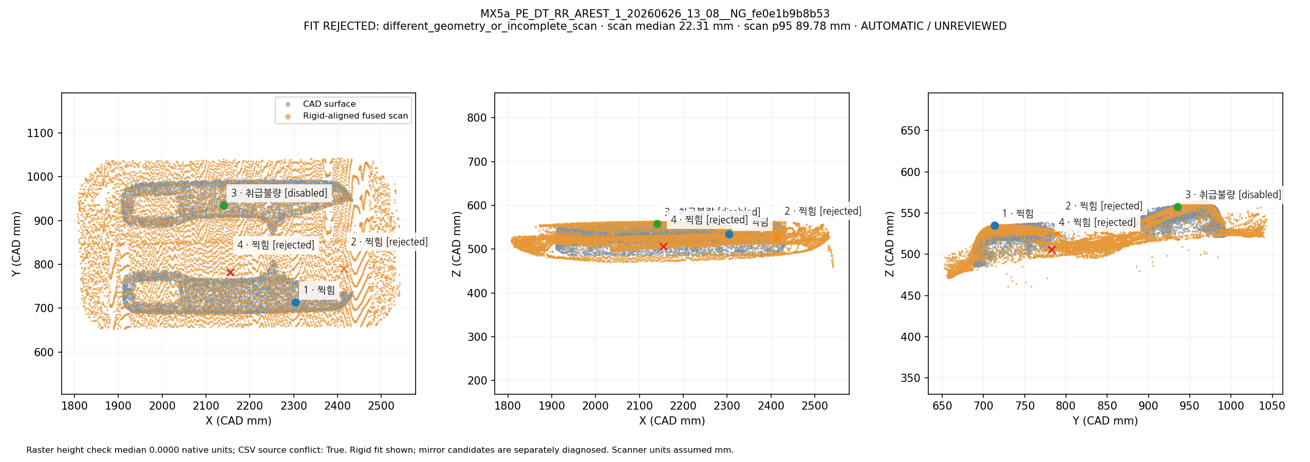 Fused scan rigidly overlapped with CAD in three views: MX5a_PE_DT_RR_AREST_1_20260626_13_08__NG_fe0e1b9b8b53. Automatic geometric mapping; rejected candidates and weak-label eligibility are shown. This is not independently reviewed ground truth.