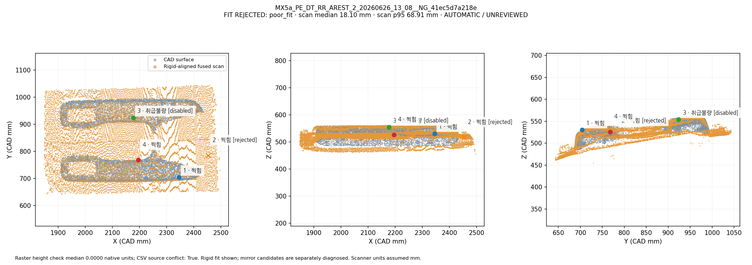 Fused scan rigidly overlapped with CAD in three views: MX5a_PE_DT_RR_AREST_2_20260626_13_08__NG_41ec5d7a218e. Automatic geometric mapping; rejected candidates and weak-label eligibility are shown. This is not independently reviewed ground truth.