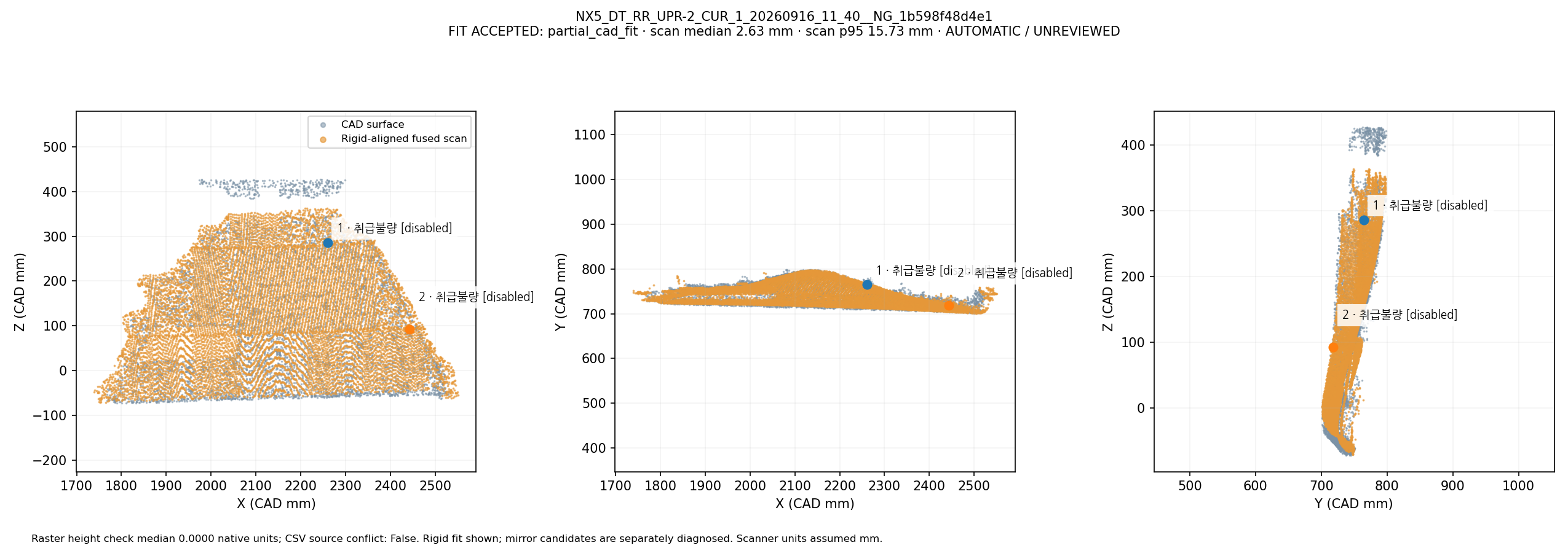 Fused scan rigidly overlapped with CAD in three views: NX5_DT_RR_UPR-2_CUR_1_20260916_11_40__NG_1b598f48d4e1. Automatic geometric mapping; rejected candidates and weak-label eligibility are shown. This is not independently reviewed ground truth.