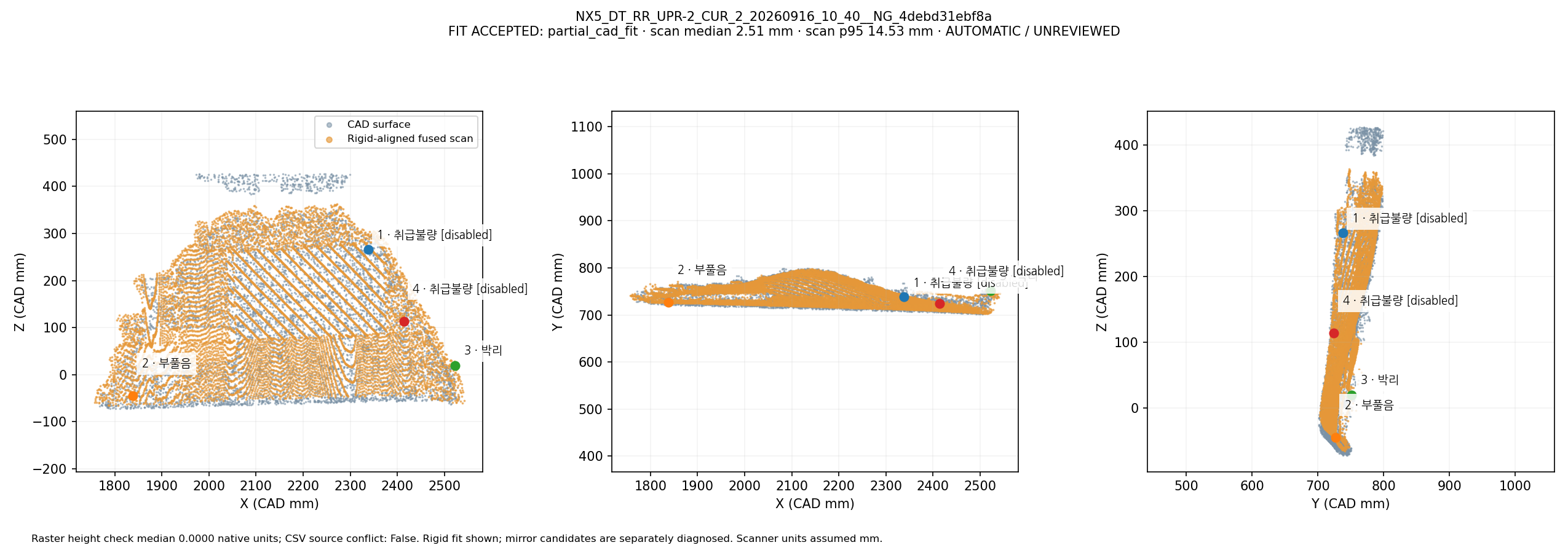 Fused scan rigidly overlapped with CAD in three views: NX5_DT_RR_UPR-2_CUR_2_20260916_10_40__NG_4debd31ebf8a. Automatic geometric mapping; rejected candidates and weak-label eligibility are shown. This is not independently reviewed ground truth.