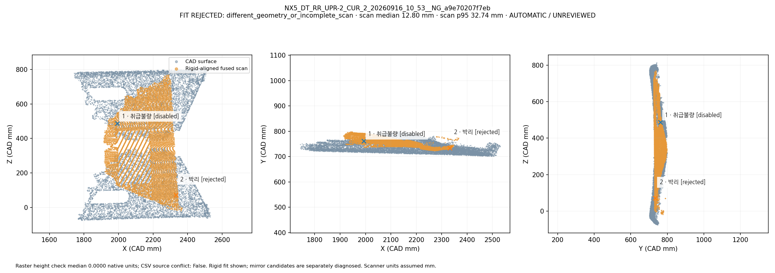 Fused scan rigidly overlapped with CAD in three views: NX5_DT_RR_UPR-2_CUR_2_20260916_10_53__NG_a9e70207f7eb. Automatic geometric mapping; rejected candidates and weak-label eligibility are shown. This is not independently reviewed ground truth.