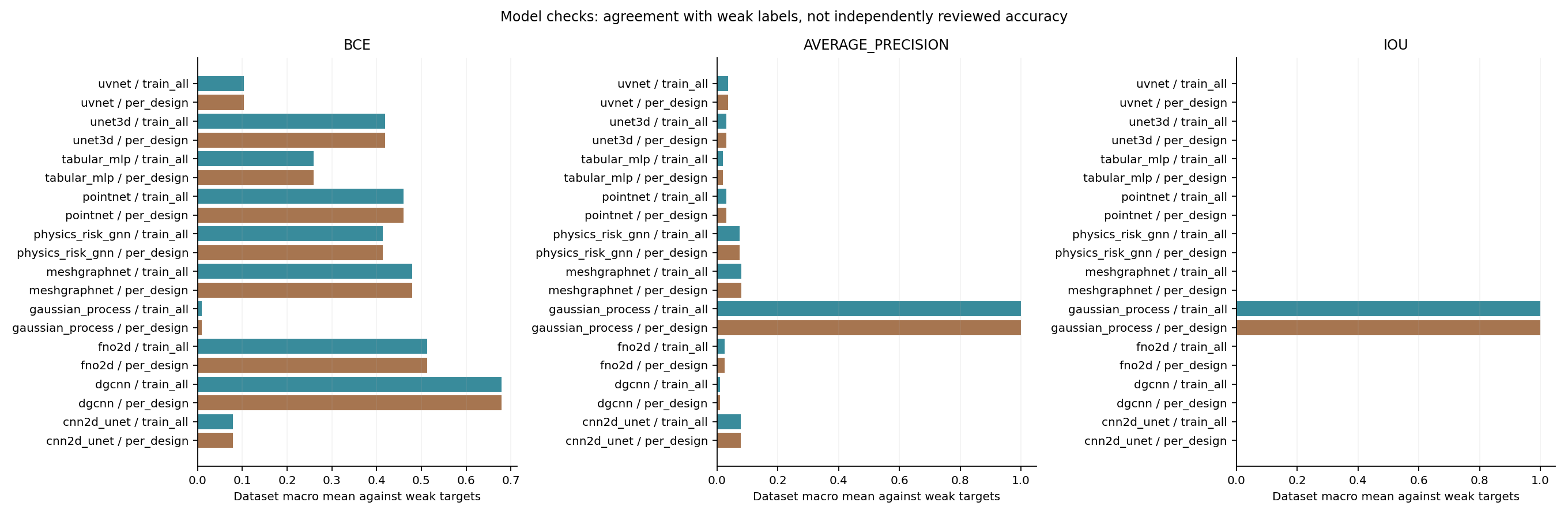 Training-data fit and held-out-design agreement with user-selected weak projections. These are diagnostic targets, not independently reviewed accuracy.